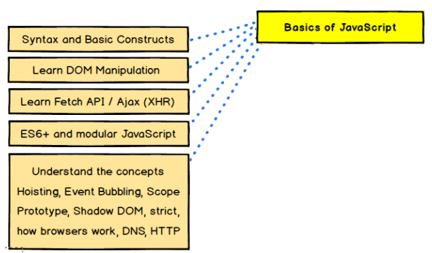 Conceptos básicos de JavaScript según el Frontend Developer roadmap