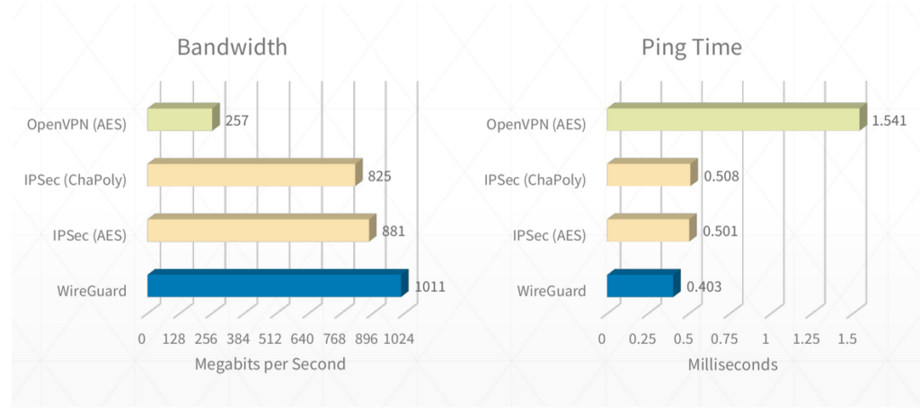 WireGuard vs otros protocolos